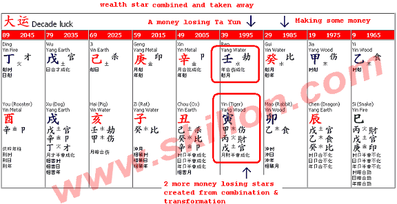 fengshui Bazi - money losing years 破财运